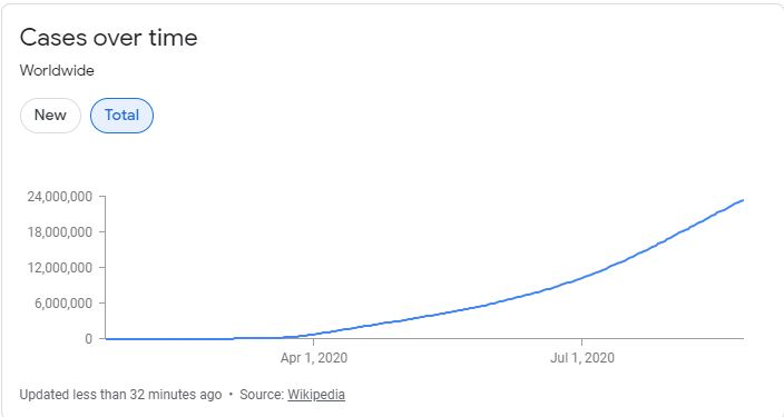 Gr&aacute;fico de tendencias de la epidemia mundial